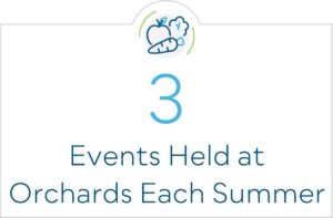 3 Events Held at Orchards Each Summer