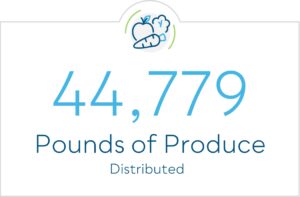 44,779 Pounds of Produce Distributed
