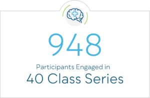 948 Participants Engaged in 40 Class Series