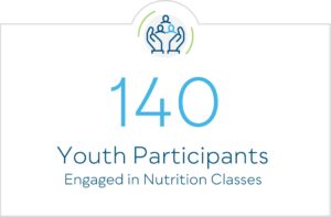 140 Youth Participants Engaged in Nutrition Classes
