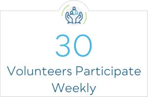 30 volunteers participate weekly