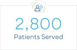 2,800 patients served