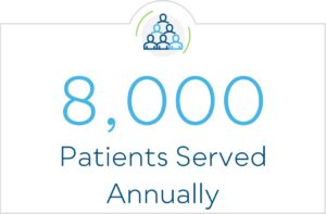8,000 patients served annually