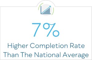7% higher completion rate than the national average