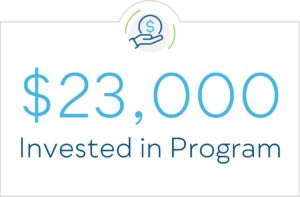 $23,000 Invested in Program