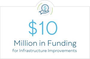 $10 million in funding for infrastructure improvements