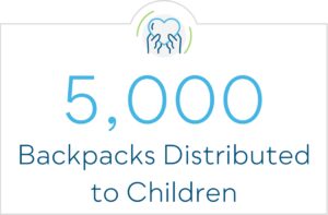 5,000 backpacks distributed to children