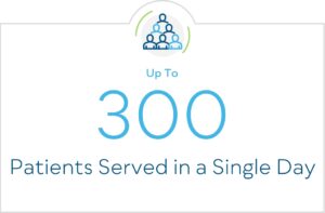 Up to 300 patients served in a single day