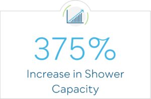 375% increase in shower capacity