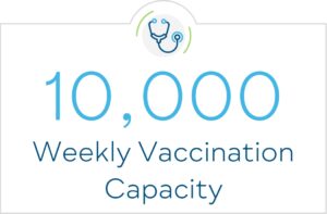 10,000 Weekly Vaccination Capacity
