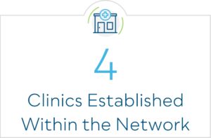 4 clinics established within the network