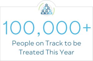 100,000+ people on track to be treated this year