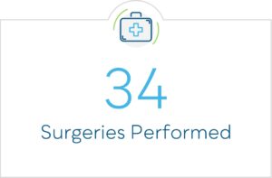 34 surgeries performed