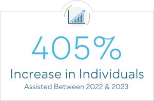 405% Increase in Individuals Assisted Between 2022 & 2023