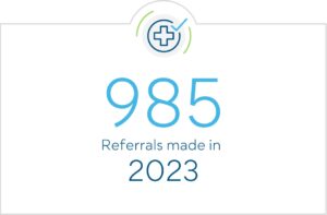 986 Referrals made in 2023