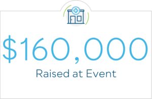 $160,000 raised at event