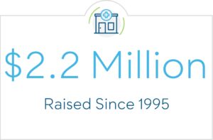 $2.2 million raised since 1995