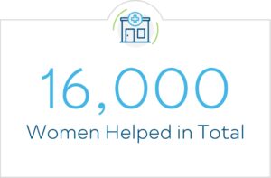 16,000 women helped in total