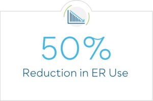 50% reduction in ER use