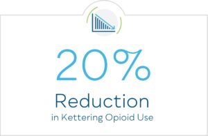20% reduction in Kettering opioid use