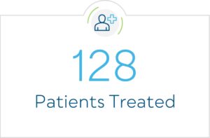 128 patients treated