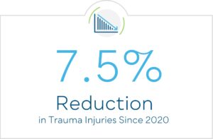 7.5% reduction in trauma injuries since 2020