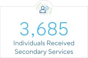 3,685 individuals received secondary services