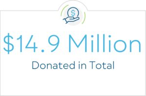 $14.9 million donated in total