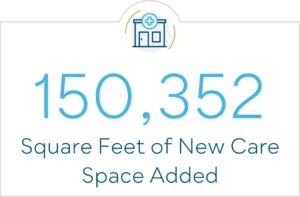 150,352 square feet of new care space added