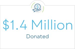 $1.4 million donated