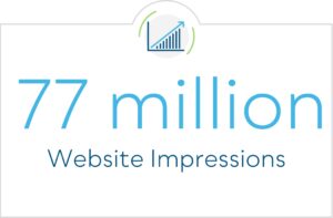  77 million website impressions
