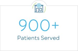 900+ patients served 