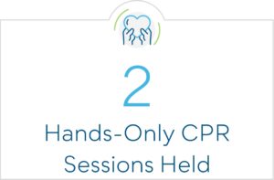 2 Hands-Only CPR training sessions held.