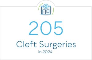 205 cleft surgeries in 2024