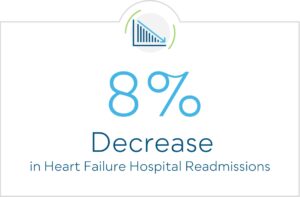8% decrease in heart failure hospital readmissions