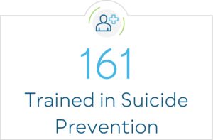 161 Trained in Suicide Prevention