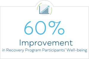 60% Improvement in Recovery Program Participants' Well-being