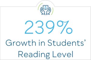 239% Growth in Students' Reading Level