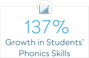 137% Growth in Students' Phonics Skills