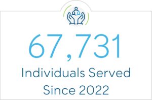 67,731 Individuals Served Since 2022
