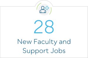 28 New Faculty and Support Jobs