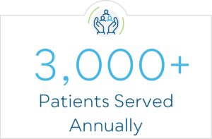 More than 3,000 patients served annually