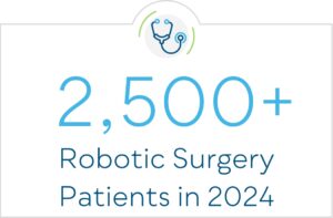 more than 2,500 robotic surgery patients in 2024