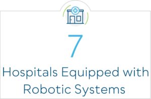 7 hospitals equipped with robotic systems