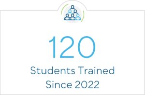 120 Students Trained Since 2022