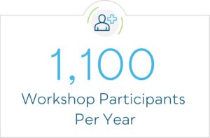 1,100 Workshop Participants Per Year