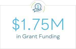 $1.75M in Grant Funding