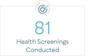 81 Health Screenings Conducted
