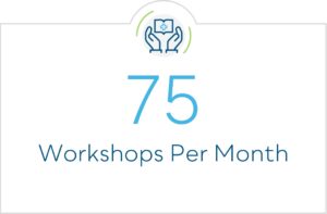 75 Workshops Per Month