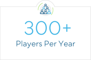 300+ Players Per Year